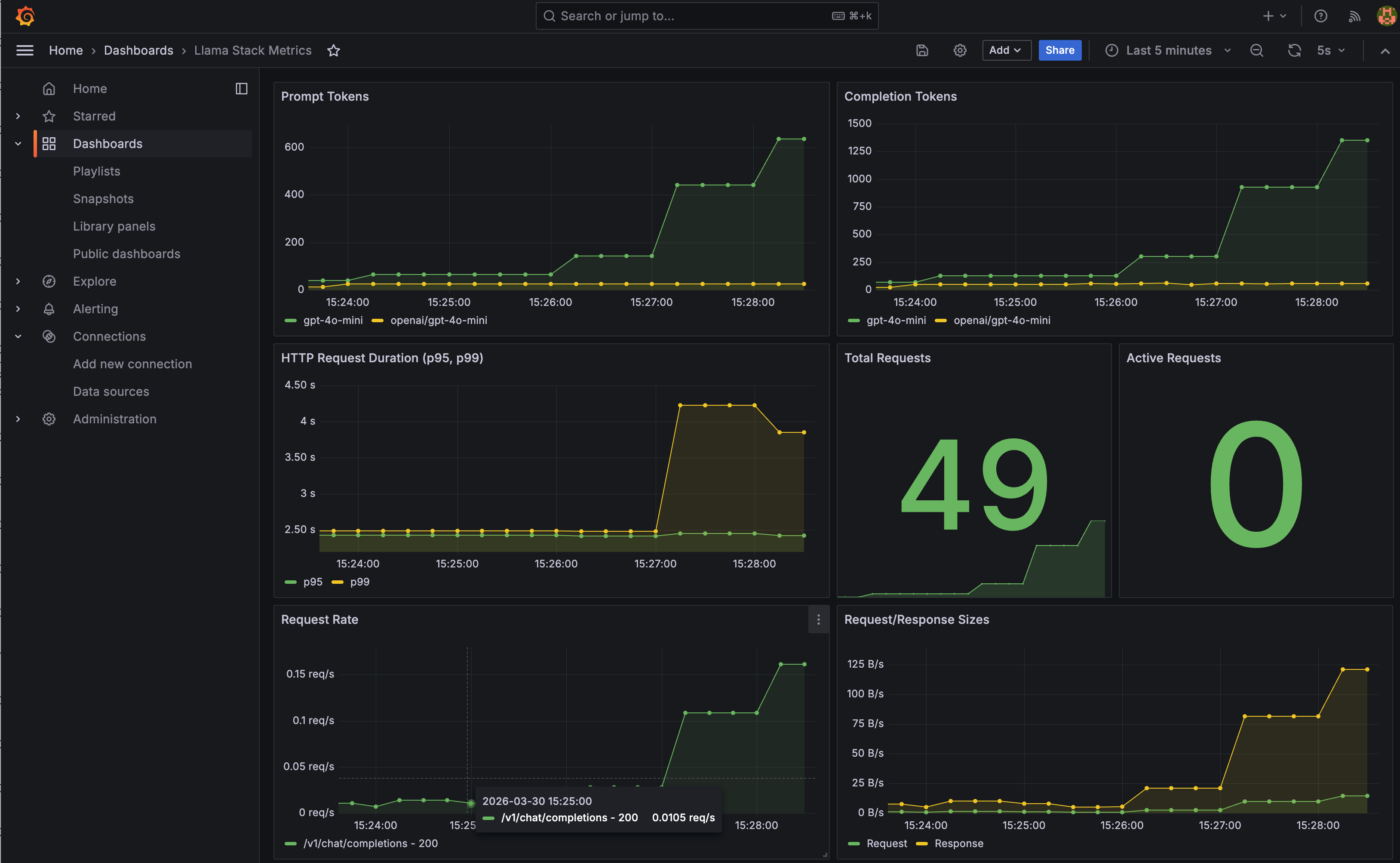 Grafana pre-built dashboard for OGX